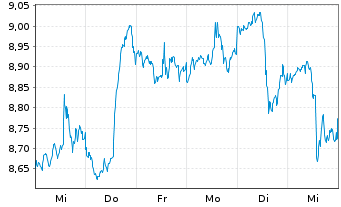 Chart New Mountain Finance Corp. - 1 semaine