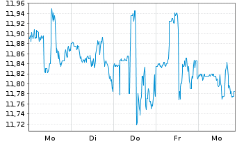 Chart New Mountain Finance Corp. - 1 Woche