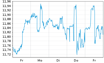 Chart New Mountain Finance Corp. - 1 semaine
