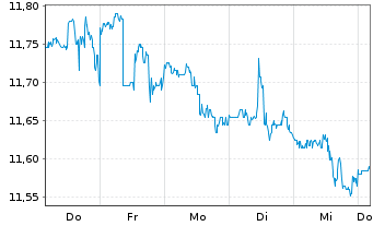 Chart New Mountain Finance Corp. - 1 Week