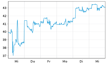 Chart New Oriental Educat.&Techn.Grp Spons ADRs - 1 semaine