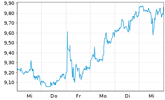 Chart Rithm Capital Corp. - 1 semaine