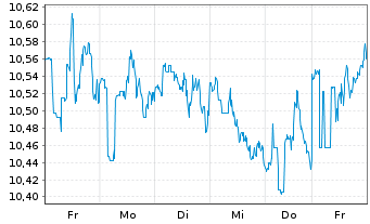 Chart Rithm Capital Corp. - 1 Week
