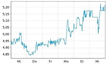 Chart New York Mortgage Trust Inc. - 1 semaine