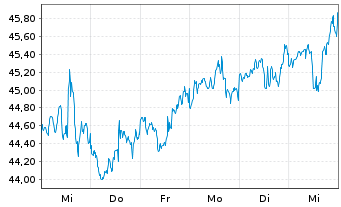 Chart New York Times Co. - 1 semaine