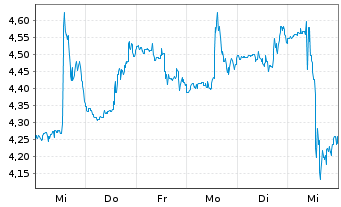 Chart Newell Brands Inc. - 1 semaine