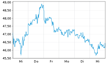 Chart Newmont Corp. - 1 Woche