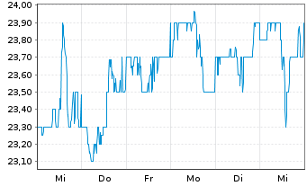 Chart News Corp. NEW Shares A - 1 Week