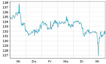 Chart Nexstar Media Group Inc. - 1 semaine