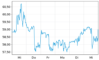 Chart Nextera Energy Inc. - 1 Week