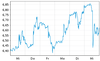 Chart NextDecade Corp. - 1 Week