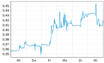 Chart NextCure Inc. - 1 semaine