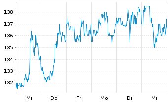 Chart NICE Ltd. - 1 semaine