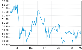 Chart NIKE Inc. - 1 semaine