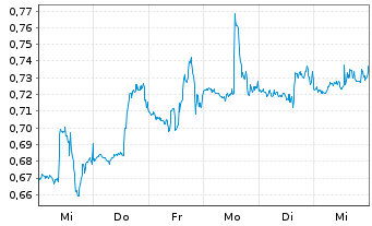 Chart Nine Energy Service Inc. - 1 semaine