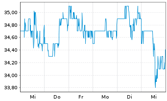 Chart NISOURCE Inc. - 1 semaine