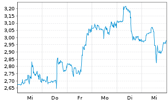 Chart Niu Technologies - 1 semaine