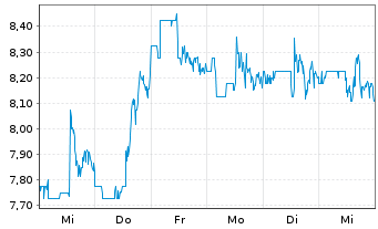 Chart Noah Holdings Ltd Spons ADRs - 1 Week