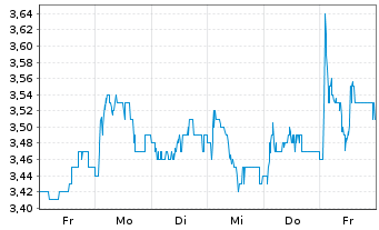 Chart Nokia Corp. Sp.ADRs - 1 semaine