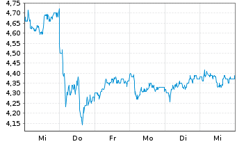 Chart Nokia Corp. Sp.ADRs - 1 semaine