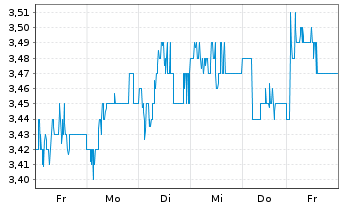 Chart Nokia Corp. Sp.ADRs - 1 Woche