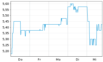 Chart Nomura Holdings Inc. ADRs - 1 Week