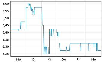 Chart Nomura Holdings Inc. ADRs - 1 Week