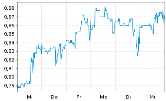 Chart Noodles & Co. Reg.Shares A  - 1 semaine