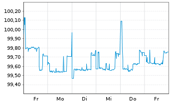 Chart Nordea Bank Abp DL-FLR N.C.MTN 14(24/Und.)RegS - 1 Week