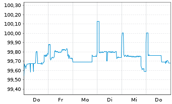 Chart Nordea Bank Abp DL-FLR N.C.MTN 14(24/Und.)RegS - 1 Week