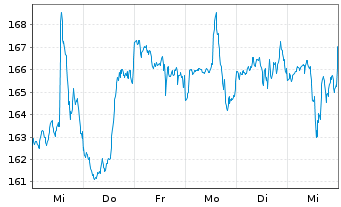 Chart Nordson Corp. - 1 Week