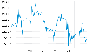 Chart Nordstrom Inc. - 1 Week