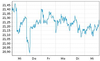 Chart Nordstrom Inc. - 1 semaine