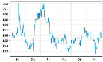 Chart Norfolk Southern Corp. - 1 semaine