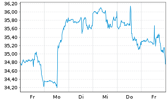 Chart Northern Oil and Gas Inc. - 1 semaine