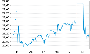 Chart Northern Oil and Gas Inc. - 1 semaine