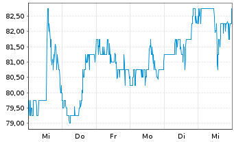 Chart Northern Trust Corp. - 1 Week