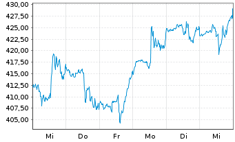 Chart Northrop Grumman Corp. - 1 Week