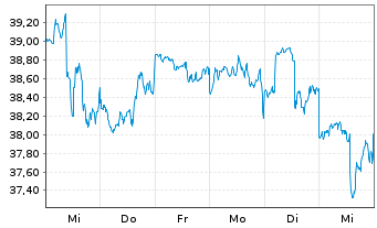 Chart Northwest Natural Holding Co. - 1 semaine