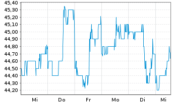 Chart NorthWestern Energy Group Inc. Reg.Sh.New DL -,01 - 1 Woche