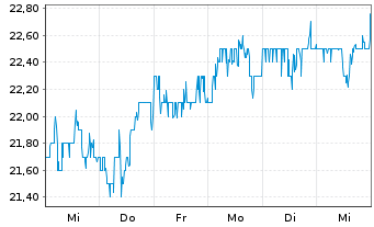 Chart Gen Digital Inc. - 1 semaine