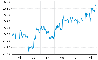 Chart MINISO Group Holding Ltd. ADR - 1 semaine