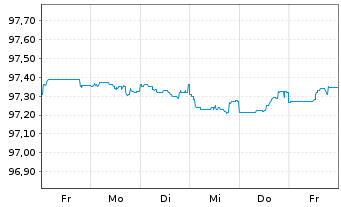 Chart Novartis Capital Corp. DL-Notes 2015(15/25) - 1 Week