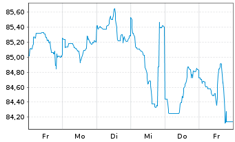 Chart Novartis Capital Corp. DL-Notes 2015(15/45) - 1 Woche