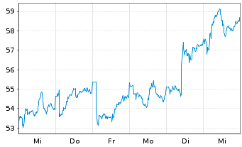 Chart Novo-Nordisk AS ADRs - 1 semaine