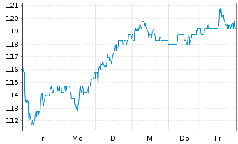 Chart Novo-Nordisk AS ADRs - 1 semaine