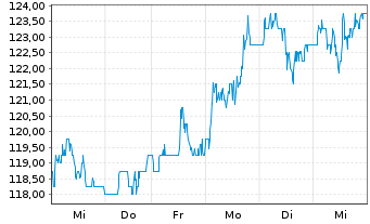Chart Novo-Nordisk AS ADRs - 1 Woche