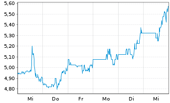 Chart Nu Skin Enterprises Inc. - 1 semaine