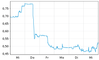 Chart Nucana PLC Sp.ADRs - 1 semaine