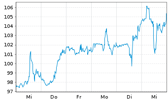 Chart Nucor Corp. - 1 semaine